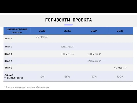 ГОРИЗОНТЫ ПРОЕКТА * Для этапа внедрения – сведения об интеграторе