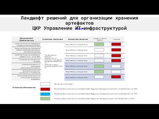 Ландшафт решений для организации хранения артефактов ЦКР Управление ИТ-инфраструктурой Условные