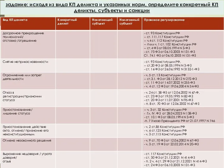 задание: исходя из вида КП деликта и указанных норм, определите конкретный КП деликты, субъекты и санкции