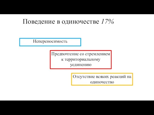 Поведение в одиночестве 17% Непереносимость Предпочтение со стремлением к территориальному уединению Отсутствие всяких реакций на одиночество