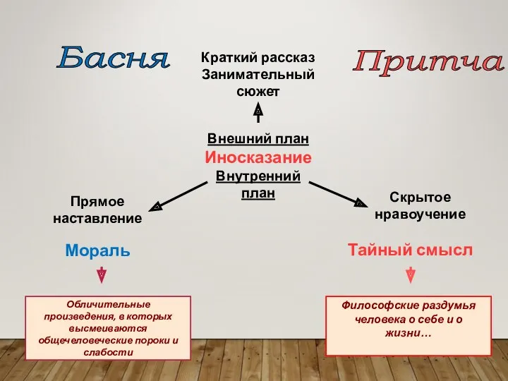 Краткий рассказ Занимательный сюжет Внешний план Иносказание Внутренний план Прямое