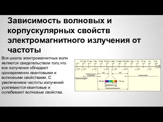 Зависимость волновых и корпускулярных свойств электромагнитного излучения от частоты Вся