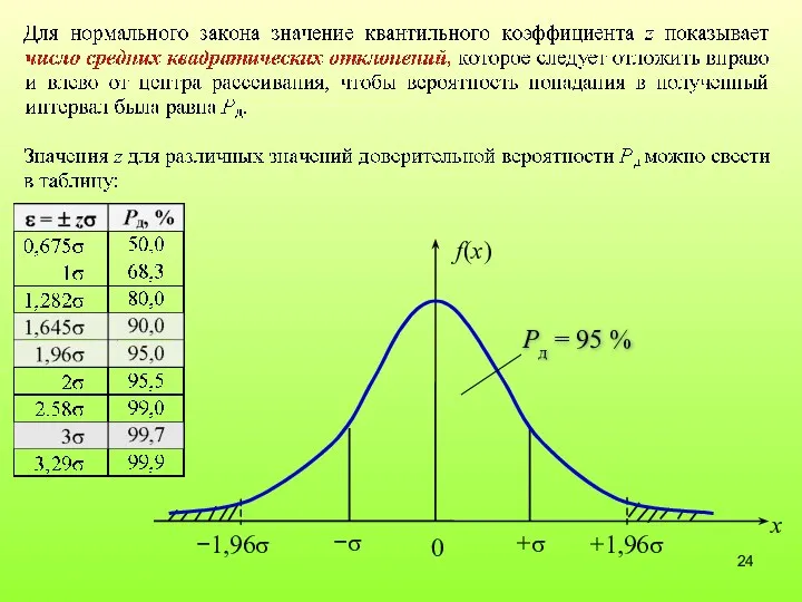 Pд = 95 %