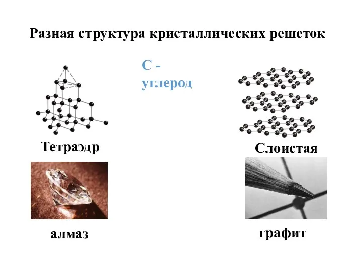 Разная структура кристаллических решеток С - углерод Тетраэдр Слоистая алмаз графит