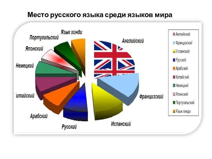 Место русского языка среди языков мира