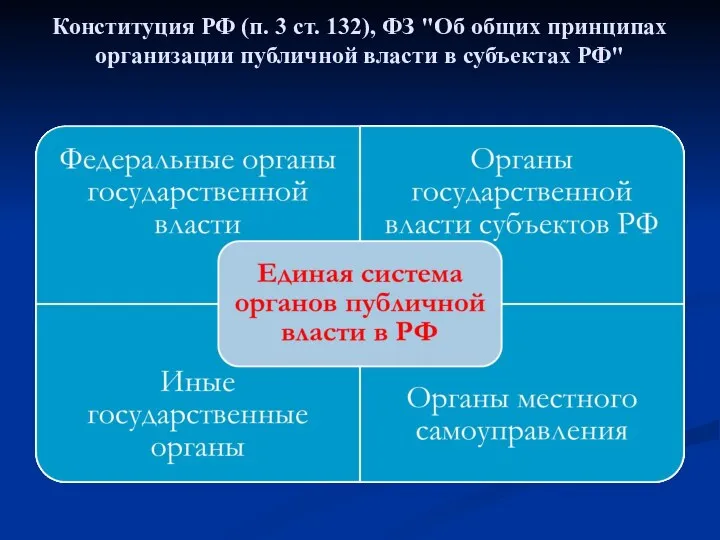 Конституция РФ (п. 3 ст. 132), ФЗ "Об общих принципах организации публичной власти в субъектах РФ"