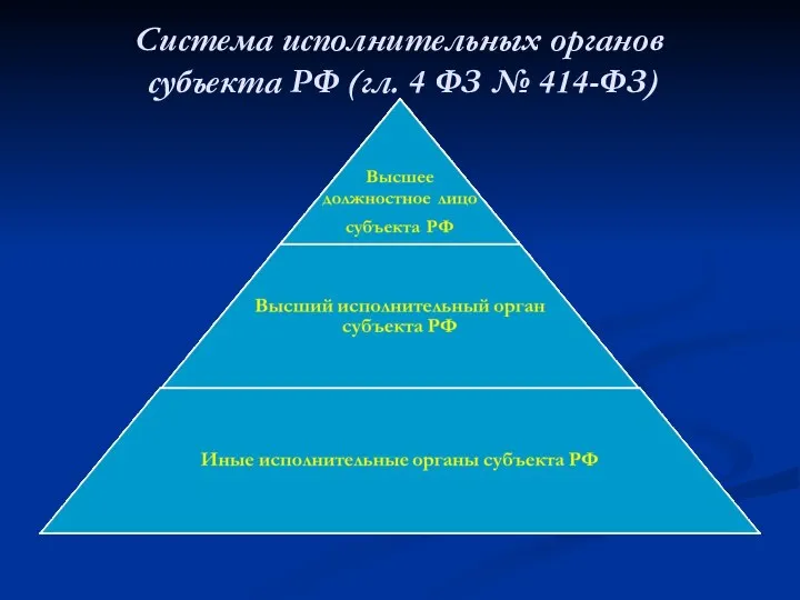 Система исполнительных органов субъекта РФ (гл. 4 ФЗ № 414-ФЗ)