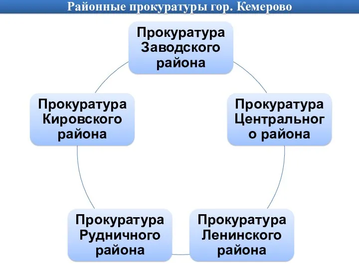 Районные прокуратуры гор. Кемерово