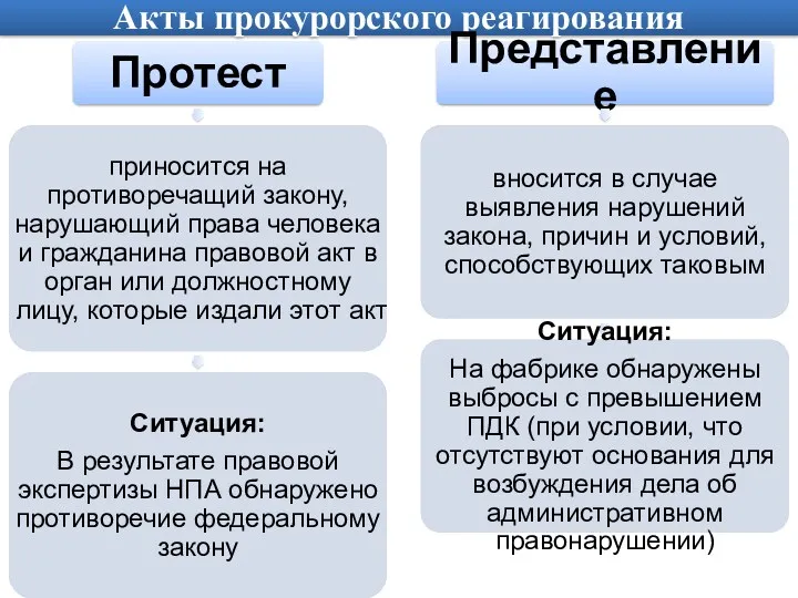 Акты прокурорского реагирования