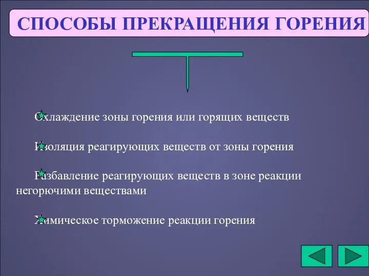 СПОСОБЫ ПРЕКРАЩЕНИЯ ГОРЕНИЯ Охлаждение зоны горения или горящих веществ Изоляция