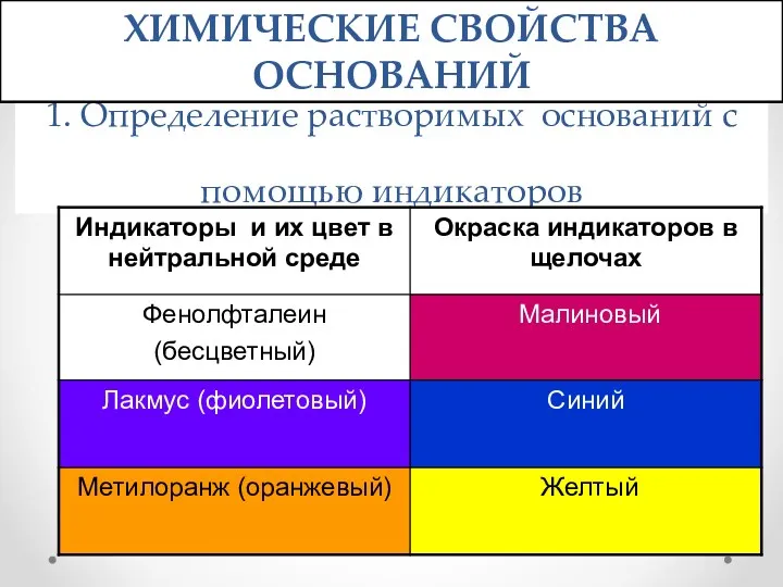 1. Определение растворимых оснований с помощью индикаторов ХИМИЧЕСКИЕ СВОЙСТВА ОСНОВАНИЙ