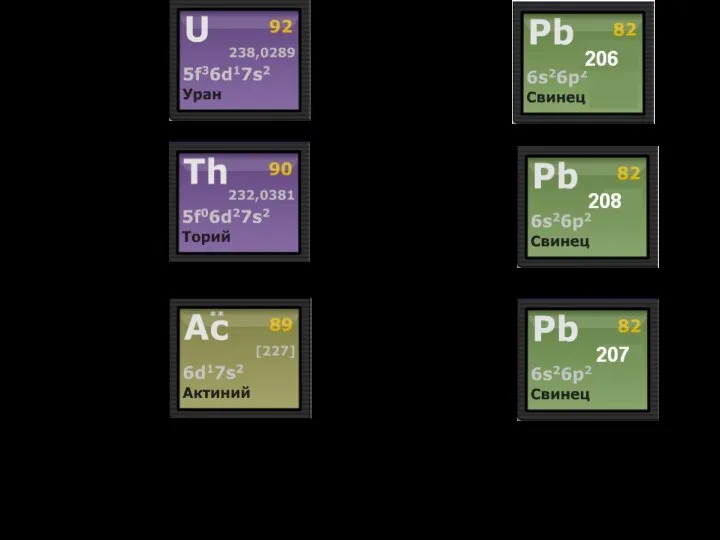 Ряд Урану Ряд Актинію Ряд Торію закінчується плюмбумом-206 Вимірявши кількість