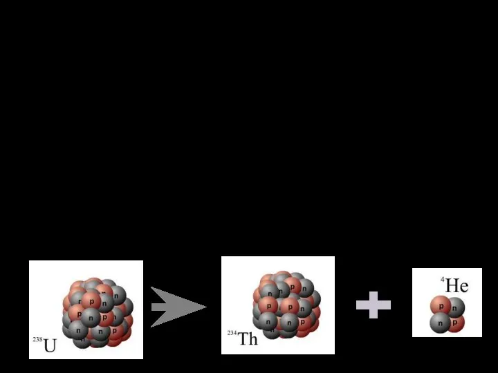 Альфа-розпад Під час альфа-розпаду ядро втрачає позитивний заряд 2е, і
