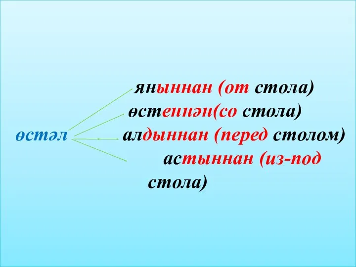 яныннан (от стола) өстеннән(со стола) өстәл алдыннан (перед столом) астыннан (из-под стола)