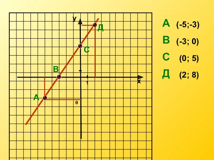 А В С Д А В С Д (-5;-3) (-3;