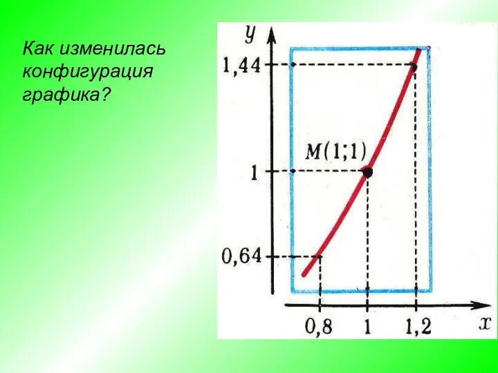 Как изменилась конфигурация графика?