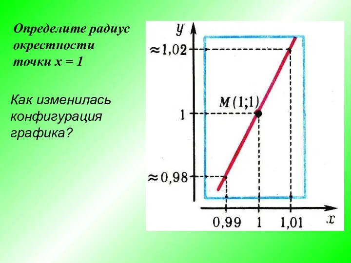 Определите радиус окрестности точки х = 1 Как изменилась конфигурация графика?