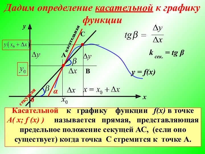 у = f(x) С ● В касательная Касательной к графику