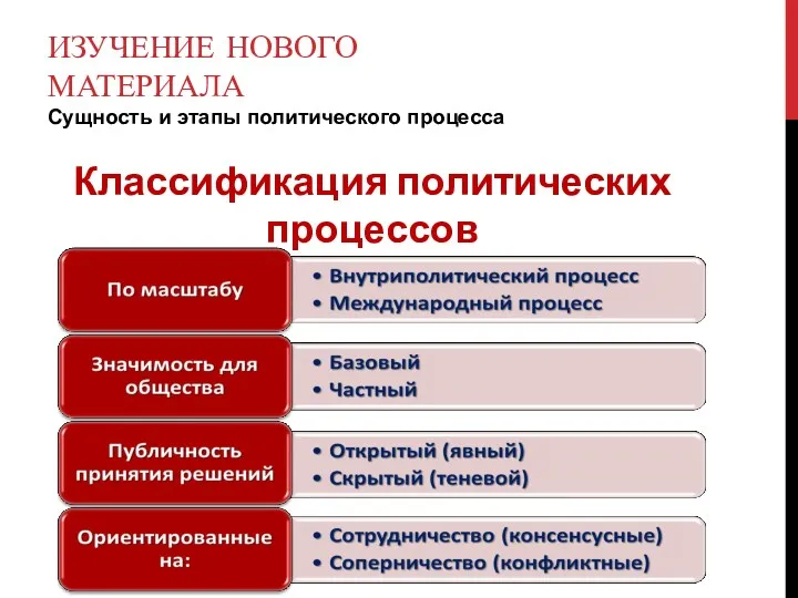 ИЗУЧЕНИЕ НОВОГО МАТЕРИАЛА Сущность и этапы политического процесса Классификация политических процессов