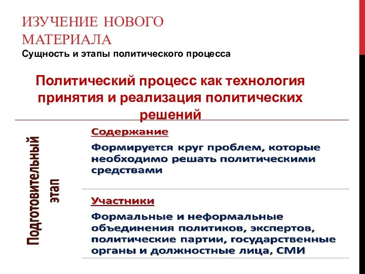 ИЗУЧЕНИЕ НОВОГО МАТЕРИАЛА Сущность и этапы политического процесса Политический процесс