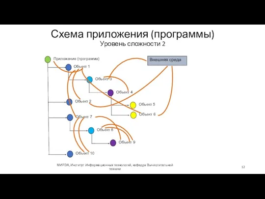 Схема приложения (программы) Уровень сложности 2 МИРЭА, Институт Информационных технологий, кафедра Вычислительной техники