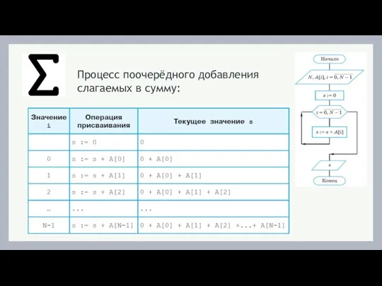 Процесс поочерёдного добавления слагаемых в сумму: