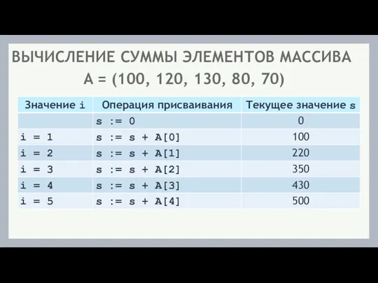 ВЫЧИСЛЕНИЕ СУММЫ ЭЛЕМЕНТОВ МАССИВА A = (100, 120, 130, 80, 70)