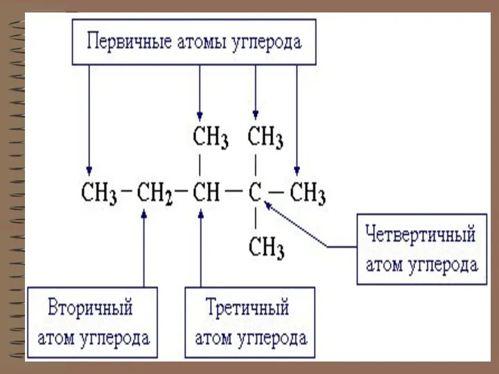 В зависимости от количества атомов углерода, соединенных с данным различают первичные вторичные третичные четвертичные атомы углерода