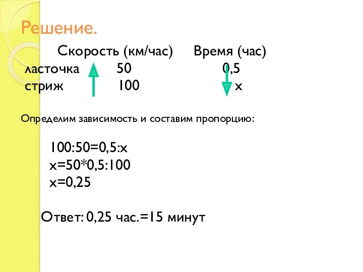 Решение. Скорость (км/час) Время (час) ласточка 50 0,5 стриж 100