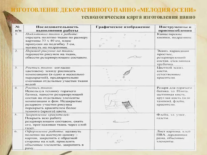 ИЗГОТОВЛЕНИЕ ДЕКОРАТИВНОГО ПАННО «МЕЛОДИЯ ОСЕНИ» технологическая карта изготовления панно