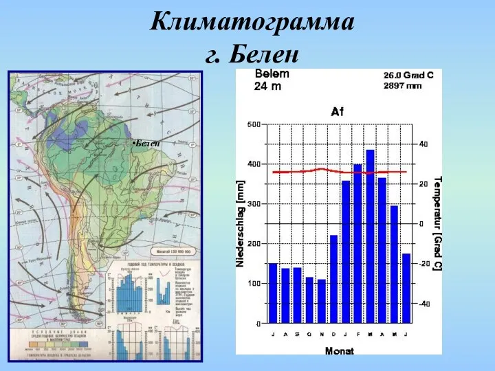 Климатограмма г. Белен Белен