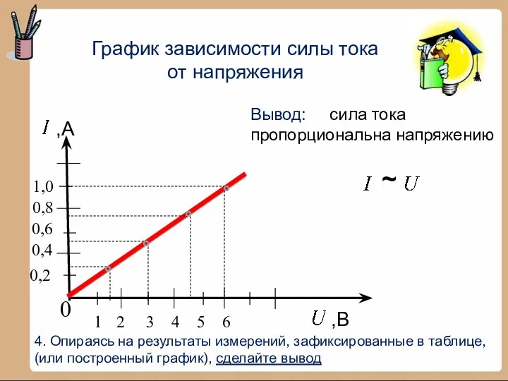 График зависимости силы тока от напряжения 1 ,В 2 3