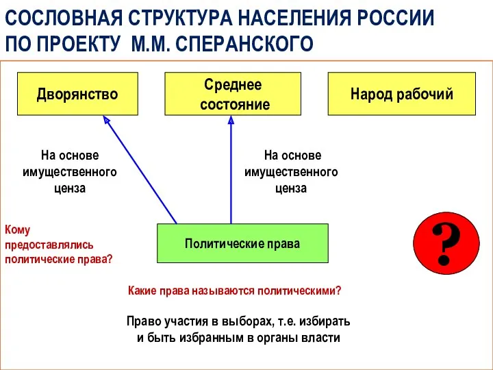 СОСЛОВНАЯ СТРУКТУРА НАСЕЛЕНИЯ РОССИИ ПО ПРОЕКТУ М.М. СПЕРАНСКОГО Дворянство Среднее