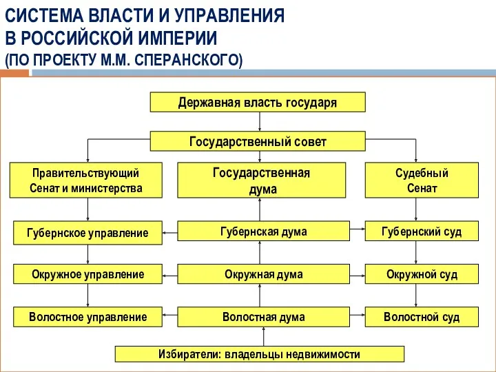 СИСТЕМА ВЛАСТИ И УПРАВЛЕНИЯ В РОССИЙСКОЙ ИМПЕРИИ (ПО ПРОЕКТУ М.М.