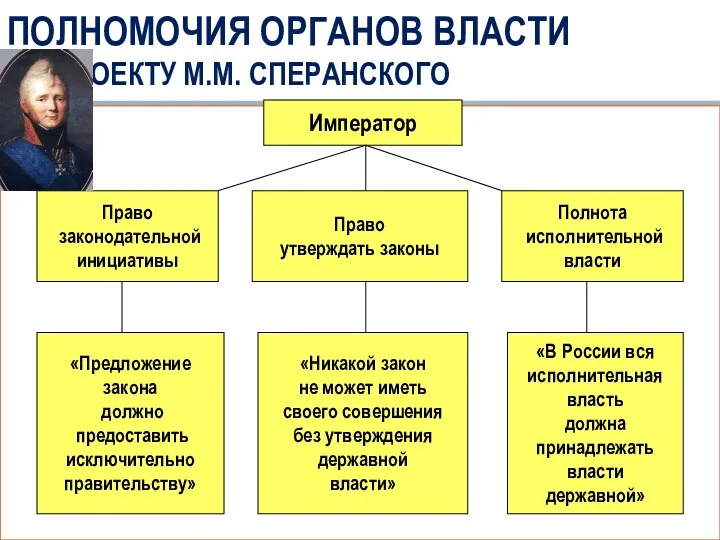 ПОЛНОМОЧИЯ ОРГАНОВ ВЛАСТИ ПО ПРОЕКТУ М.М. СПЕРАНСКОГО Император Право законодательной