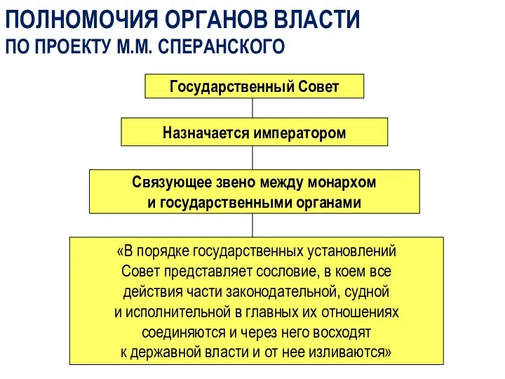 ПОЛНОМОЧИЯ ОРГАНОВ ВЛАСТИ ПО ПРОЕКТУ М.М. СПЕРАНСКОГО Государственный Совет Назначается