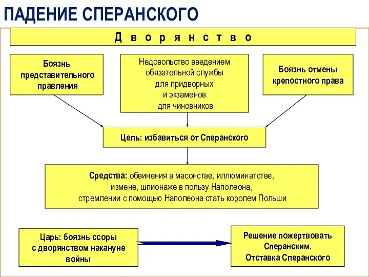 ПАДЕНИЕ СПЕРАНСКОГО Боязнь представительного правления Боязнь отмены крепостного права Недовольство