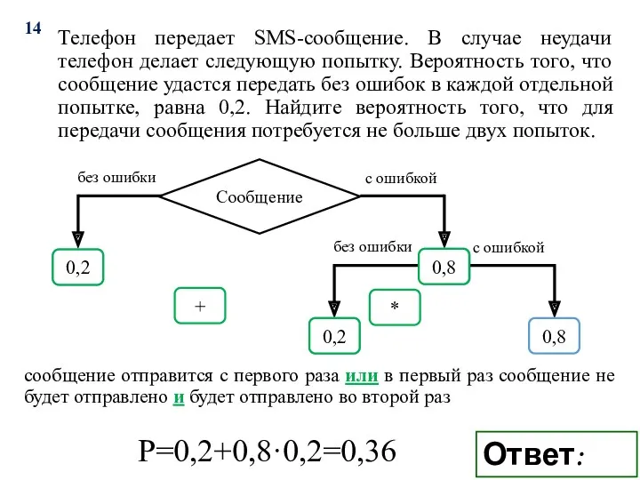 Телефон передает SMS-сообщение. В случае неудачи телефон делает следующую попытку.