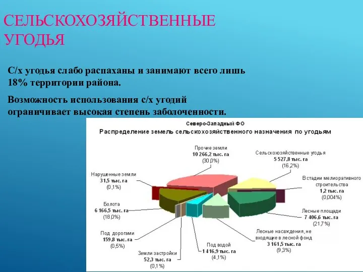 СЕЛЬСКОХОЗЯЙСТВЕННЫЕ УГОДЬЯ С/х угодья слабо распаханы и занимают всего лишь