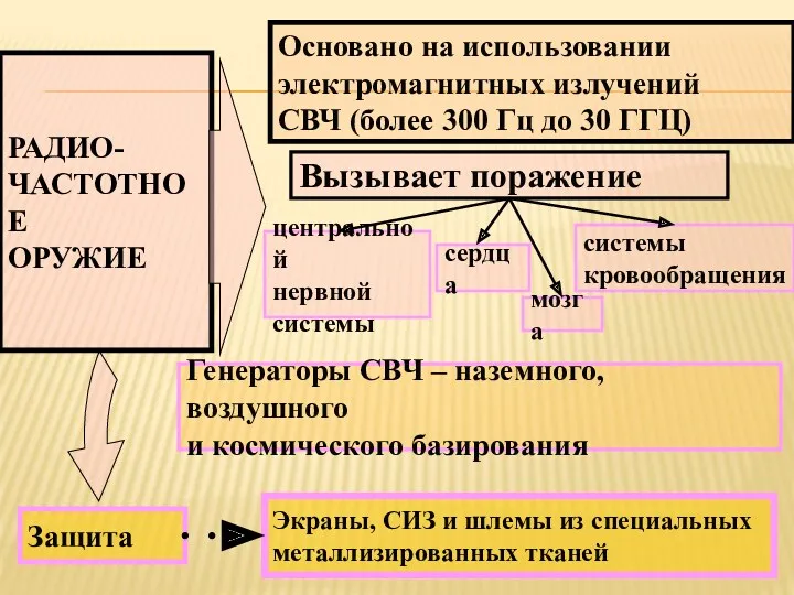 РАДИО- ЧАСТОТНОЕ ОРУЖИЕ Основано на использовании электромагнитных излучений СВЧ (более