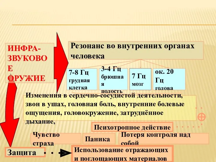 ИНФРА- ЗВУКОВОЕ ОРУЖИЕ Резонанс во внутренних органах человека 7-8 Гц