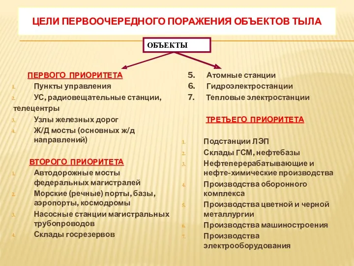 ЦЕЛИ ПЕРВООЧЕРЕДНОГО ПОРАЖЕНИЯ ОБЪЕКТОВ ТЫЛА ПЕРВОГО ПРИОРИТЕТА Пункты управления УС,