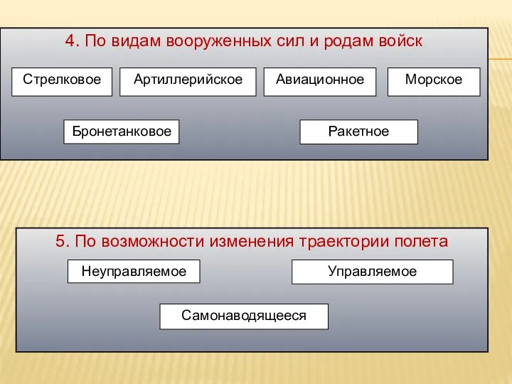 4. По видам вооруженных сил и родам войск Стрелковое Артиллерийское