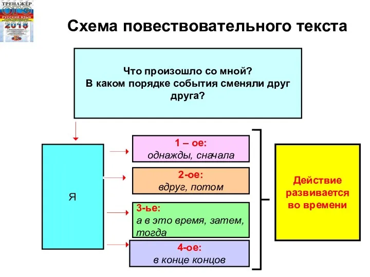 Схема повествовательного текста Что произошло со мной? В каком порядке