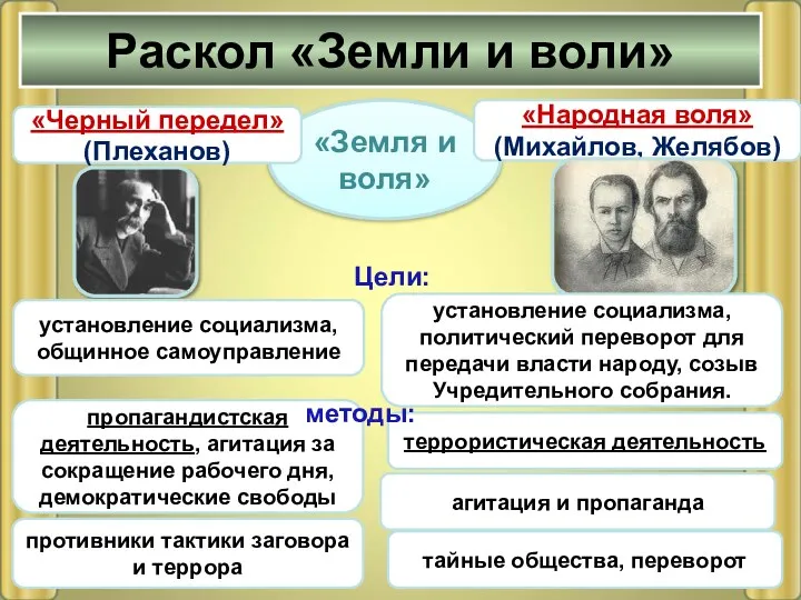 «Земля и воля» пропагандистская деятельность, агитация за сокращение рабочего дня, демократические свободы террористическая