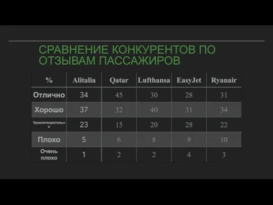 СРАВНЕНИЕ КОНКУРЕНТОВ ПО ОТЗЫВАМ ПАССАЖИРОВ