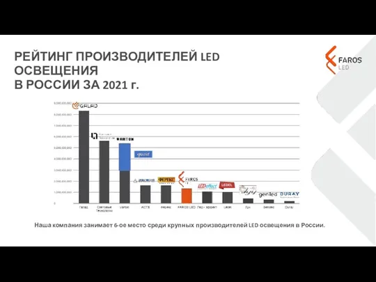 Наша компания занимает 6-ое место среди крупных производителей LED освещения