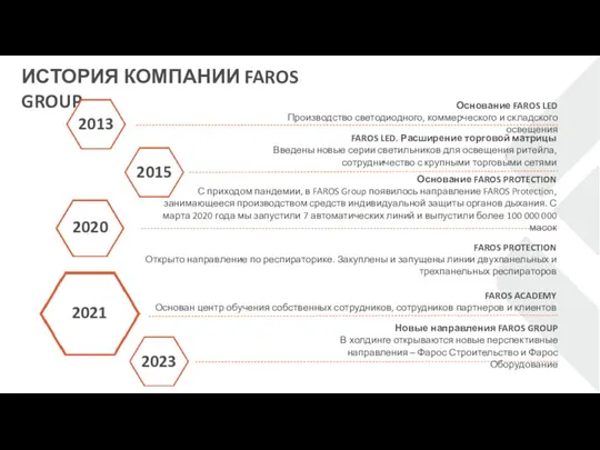 ИСТОРИЯ КОМПАНИИ FAROS GROUP 2015 2020 FAROS LED. Расширение торговой