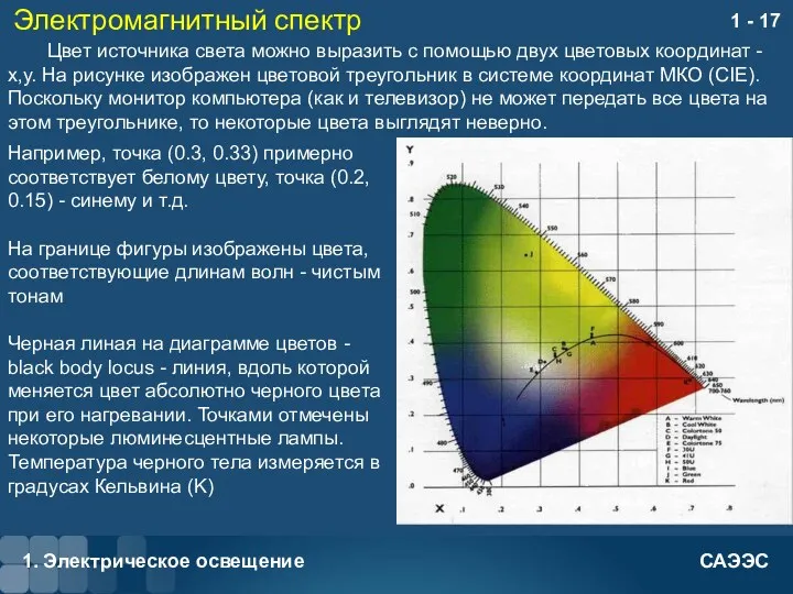 Электромагнитный спектр 1. Электрическое освещение 1 - Цвет источника света