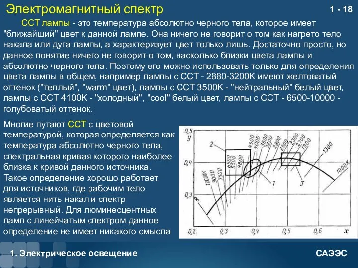 Электромагнитный спектр 1. Электрическое освещение 1 - ССT лампы -